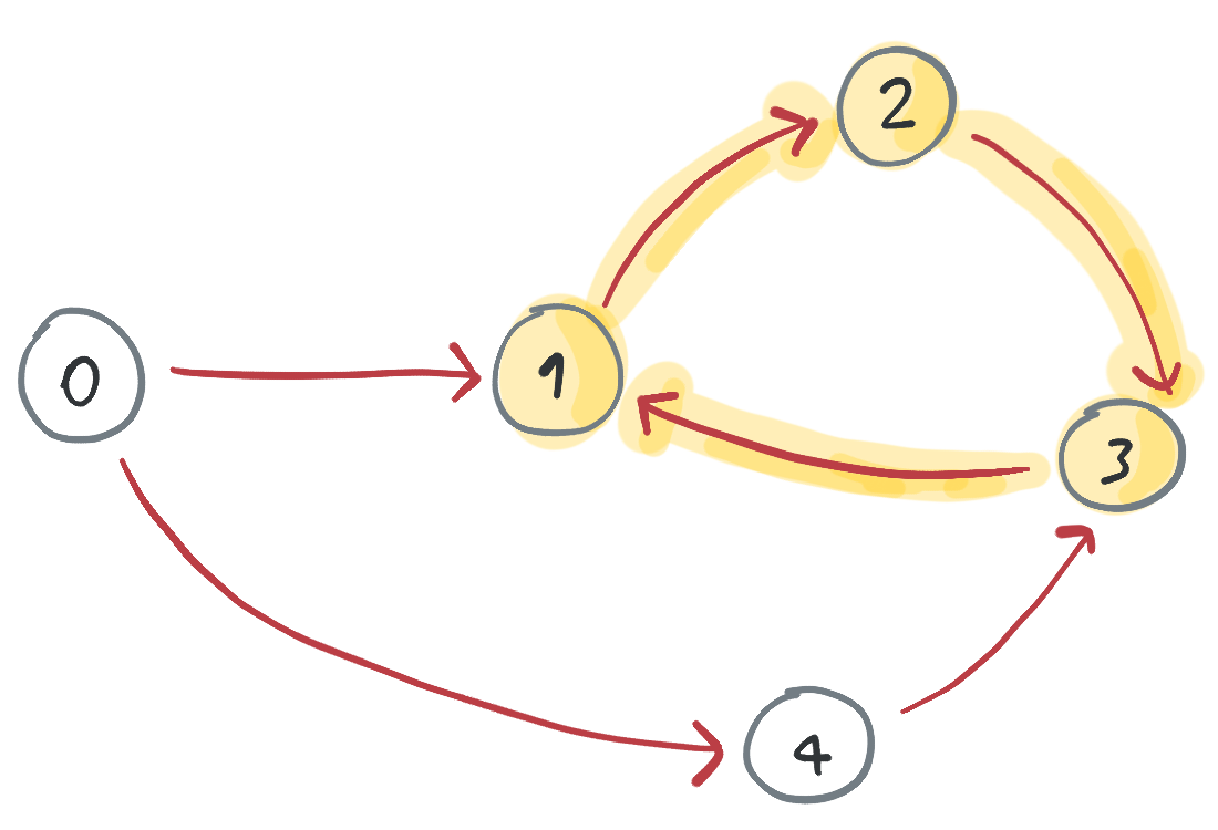 Ciclo en un grafo dirigido
