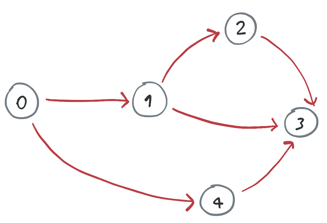 Grafo dirigido sin ciclos