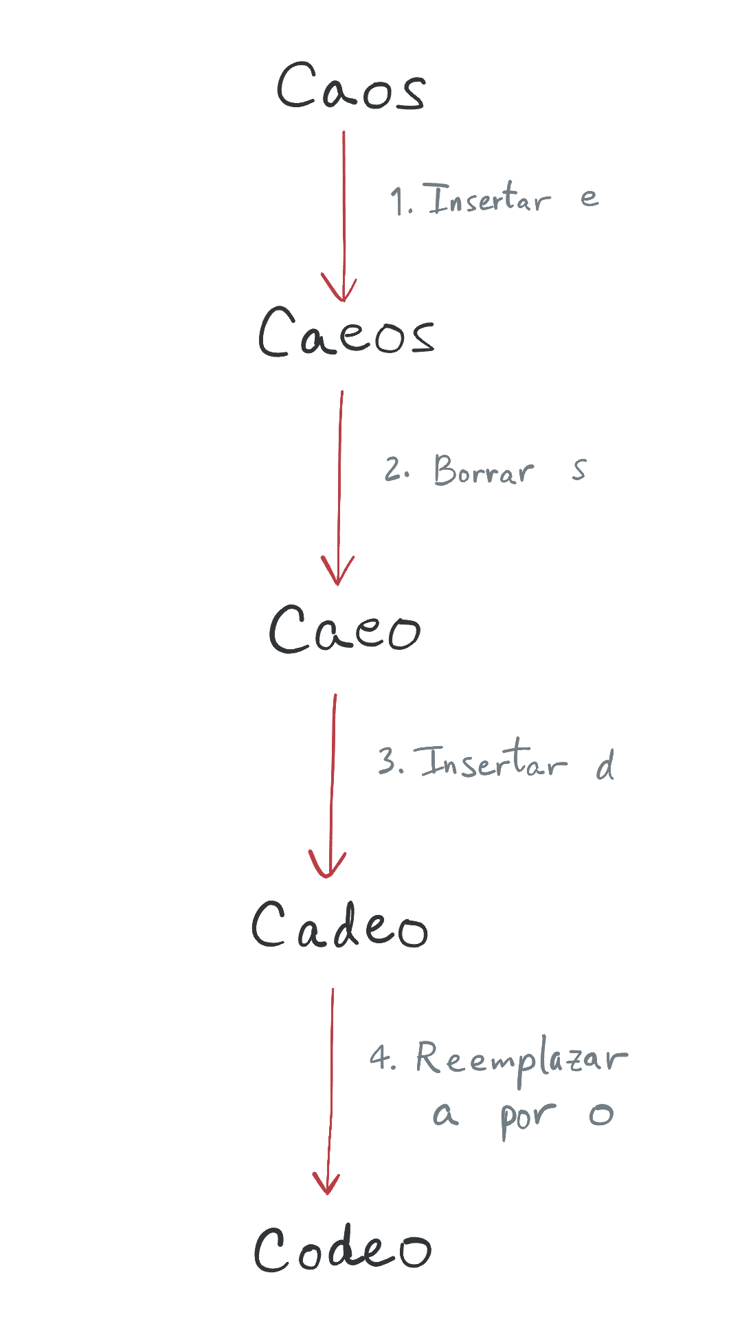 Convertir caos en Codeo usando 4 operaciones: caos -> caeos -> caeo -> cadeo -> codeo